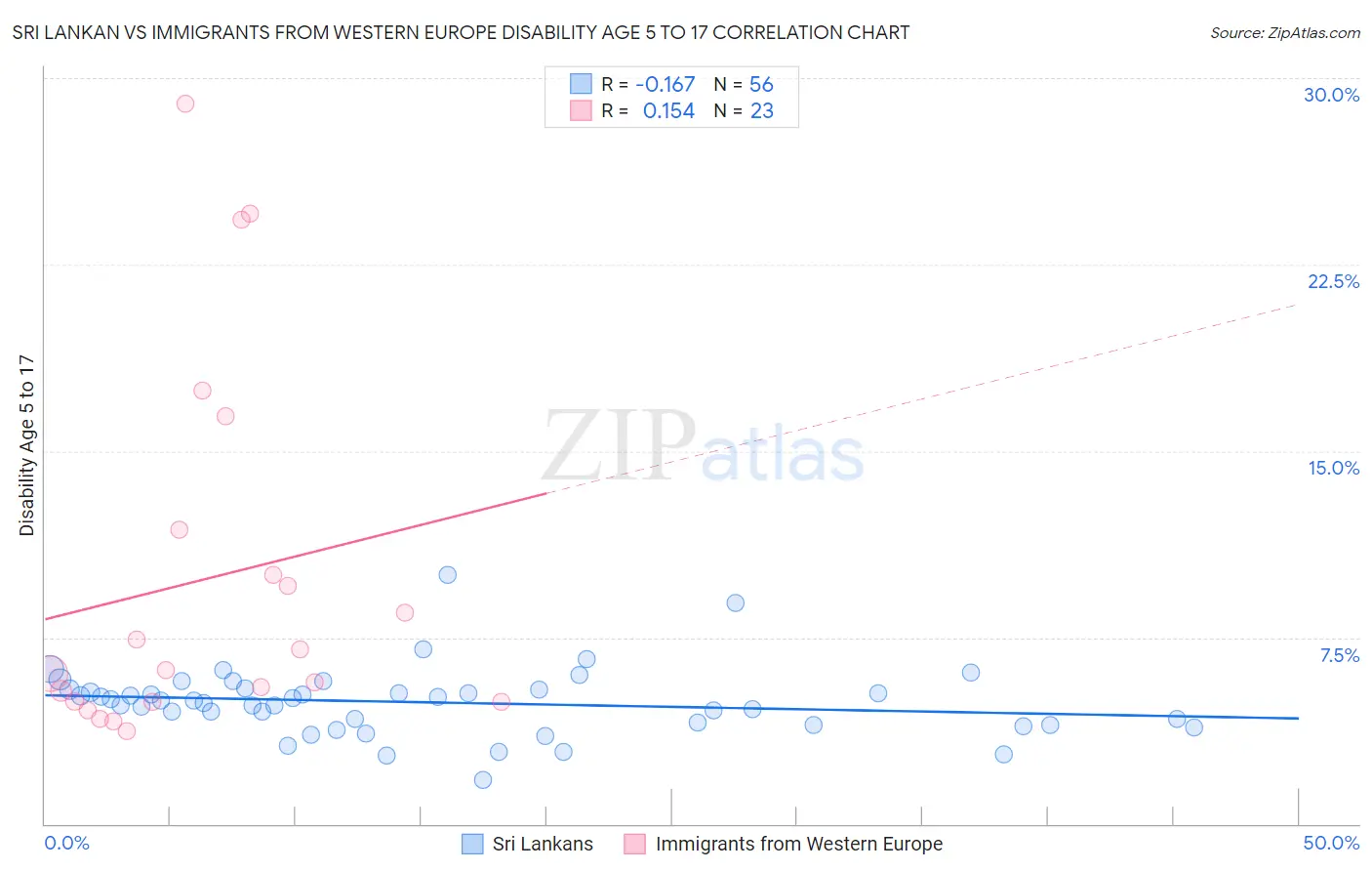 Sri Lankan vs Immigrants from Western Europe Disability Age 5 to 17