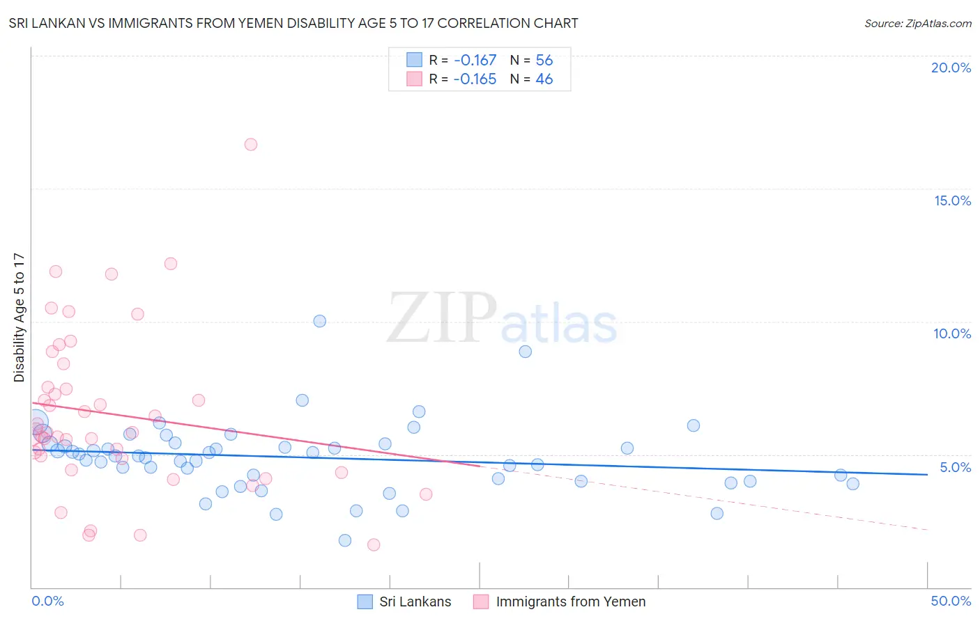 Sri Lankan vs Immigrants from Yemen Disability Age 5 to 17