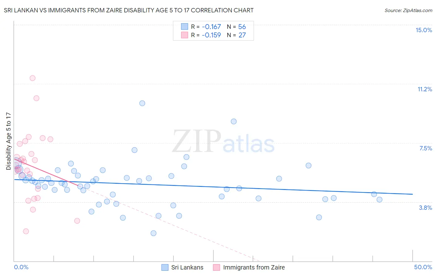 Sri Lankan vs Immigrants from Zaire Disability Age 5 to 17