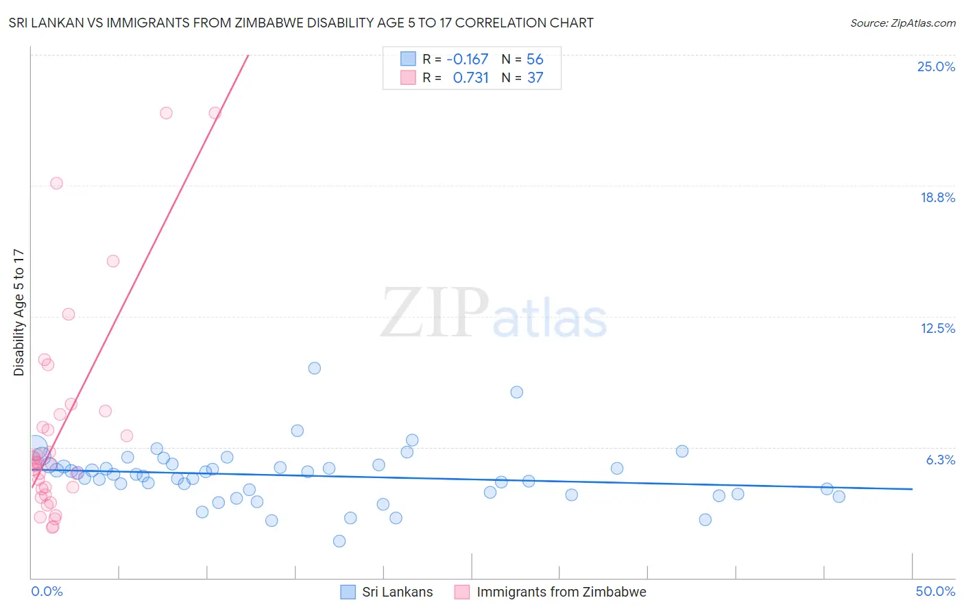 Sri Lankan vs Immigrants from Zimbabwe Disability Age 5 to 17