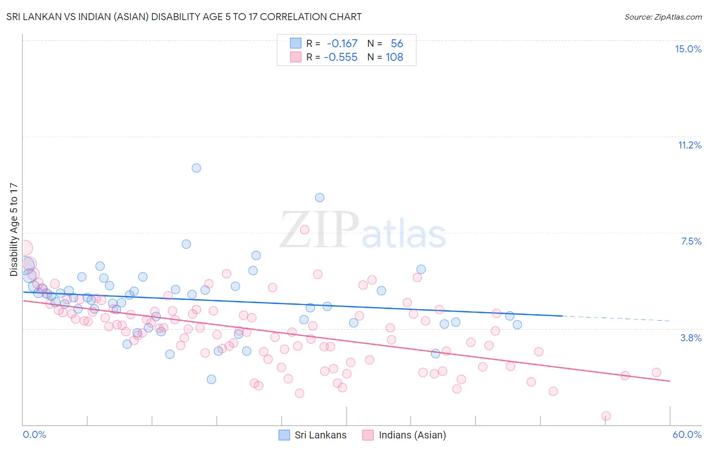 Sri Lankan vs Indian (Asian) Disability Age 5 to 17