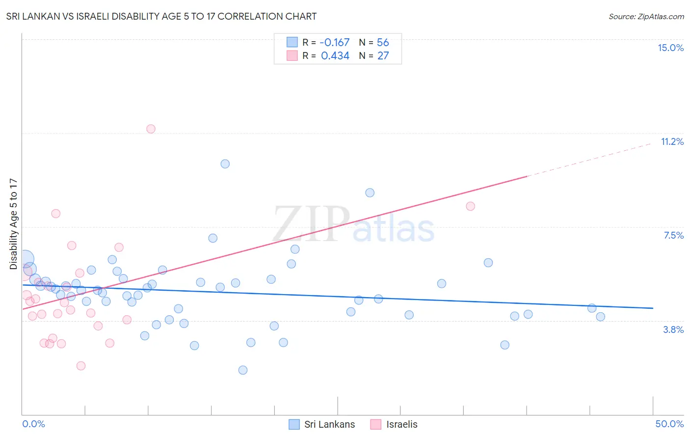 Sri Lankan vs Israeli Disability Age 5 to 17