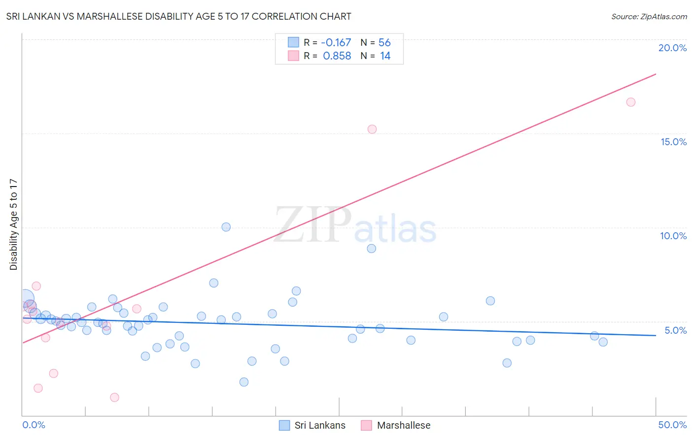 Sri Lankan vs Marshallese Disability Age 5 to 17