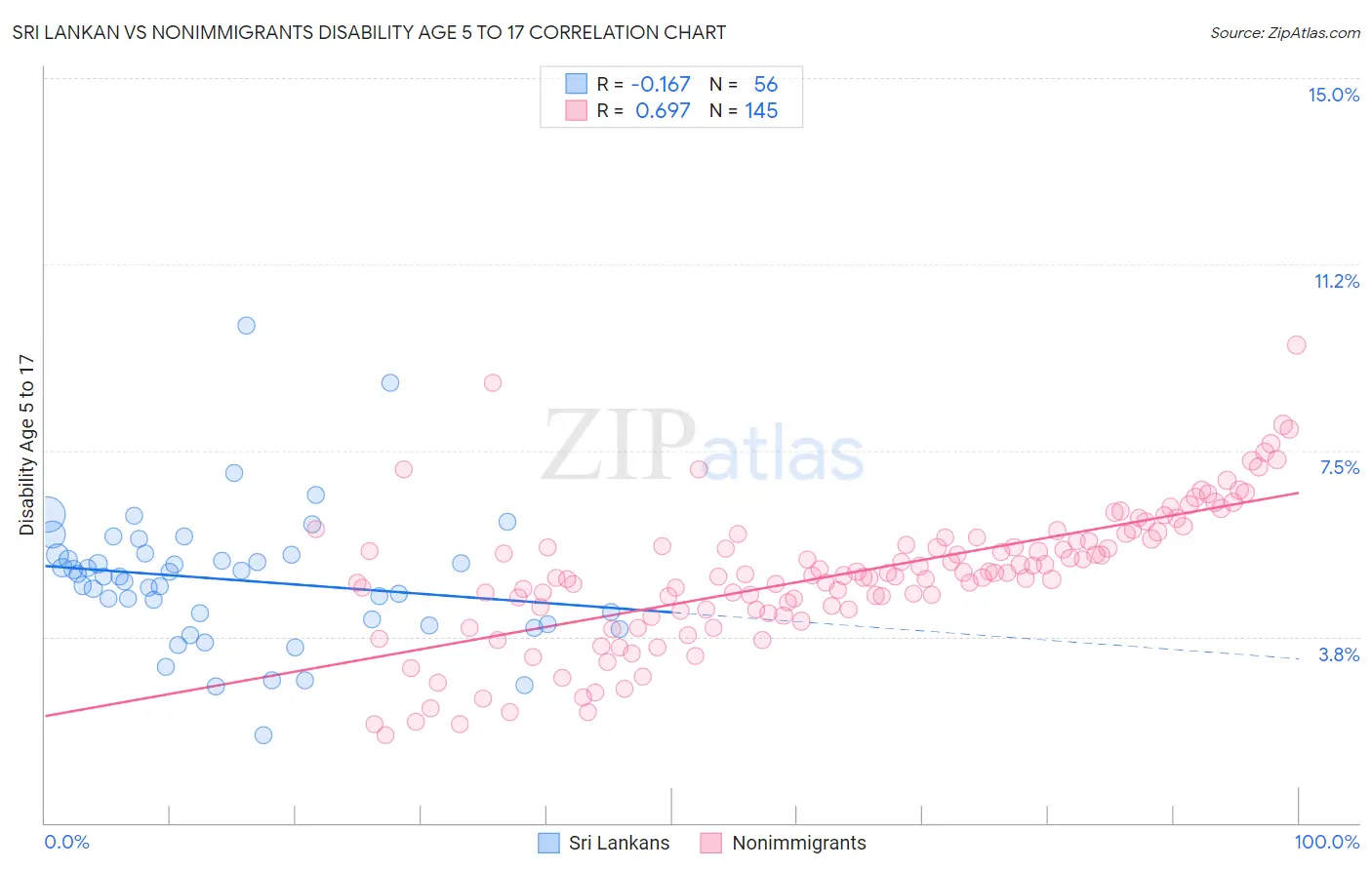 Sri Lankan vs Nonimmigrants Disability Age 5 to 17