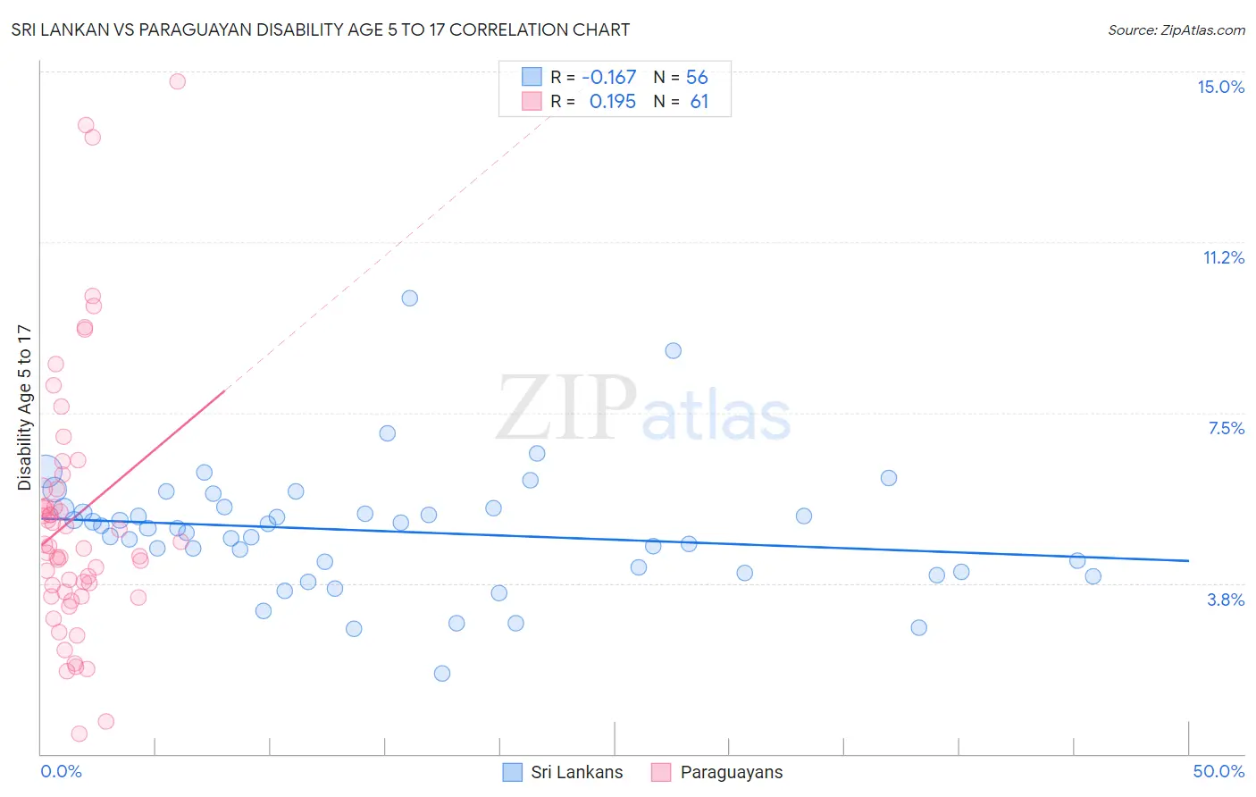 Sri Lankan vs Paraguayan Disability Age 5 to 17