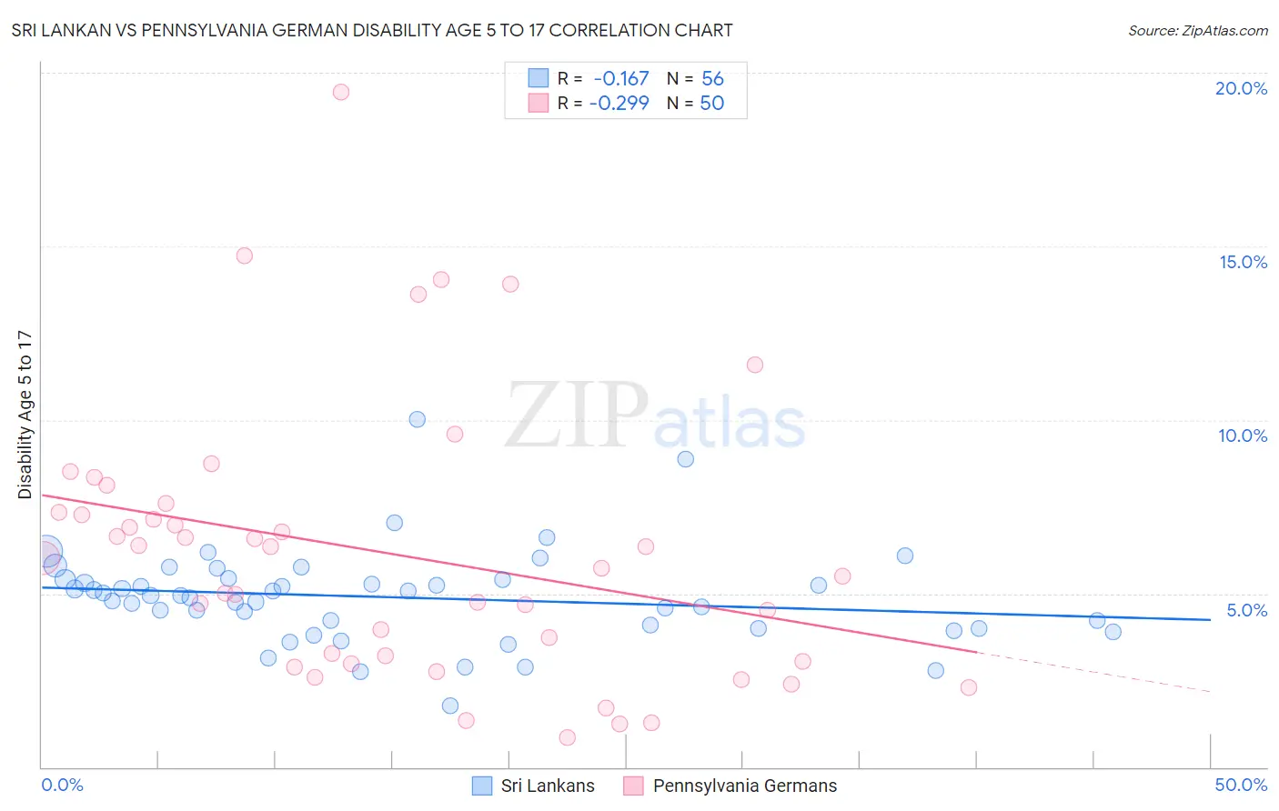 Sri Lankan vs Pennsylvania German Disability Age 5 to 17