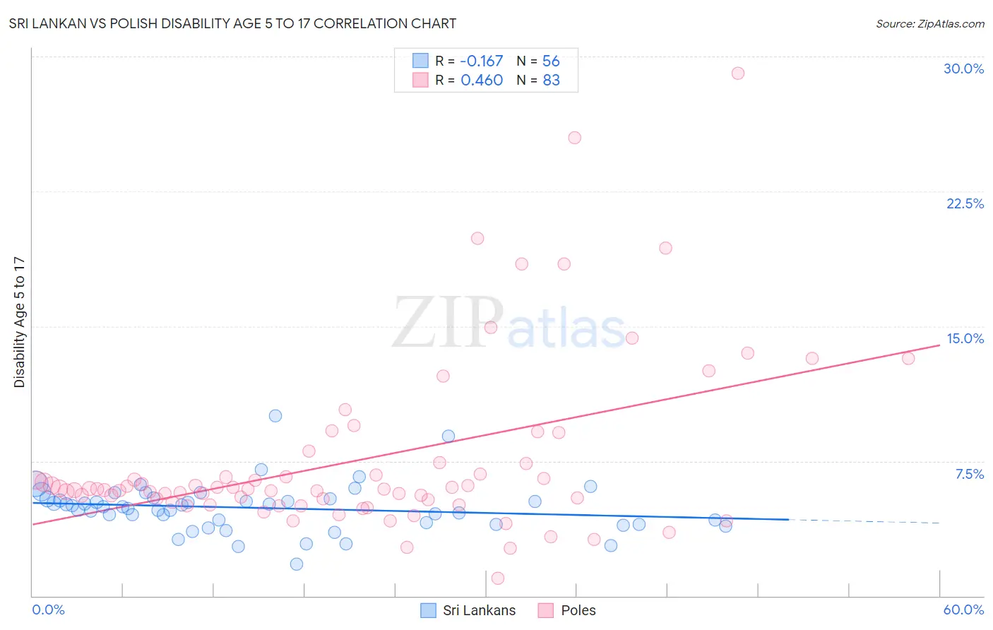 Sri Lankan vs Polish Disability Age 5 to 17