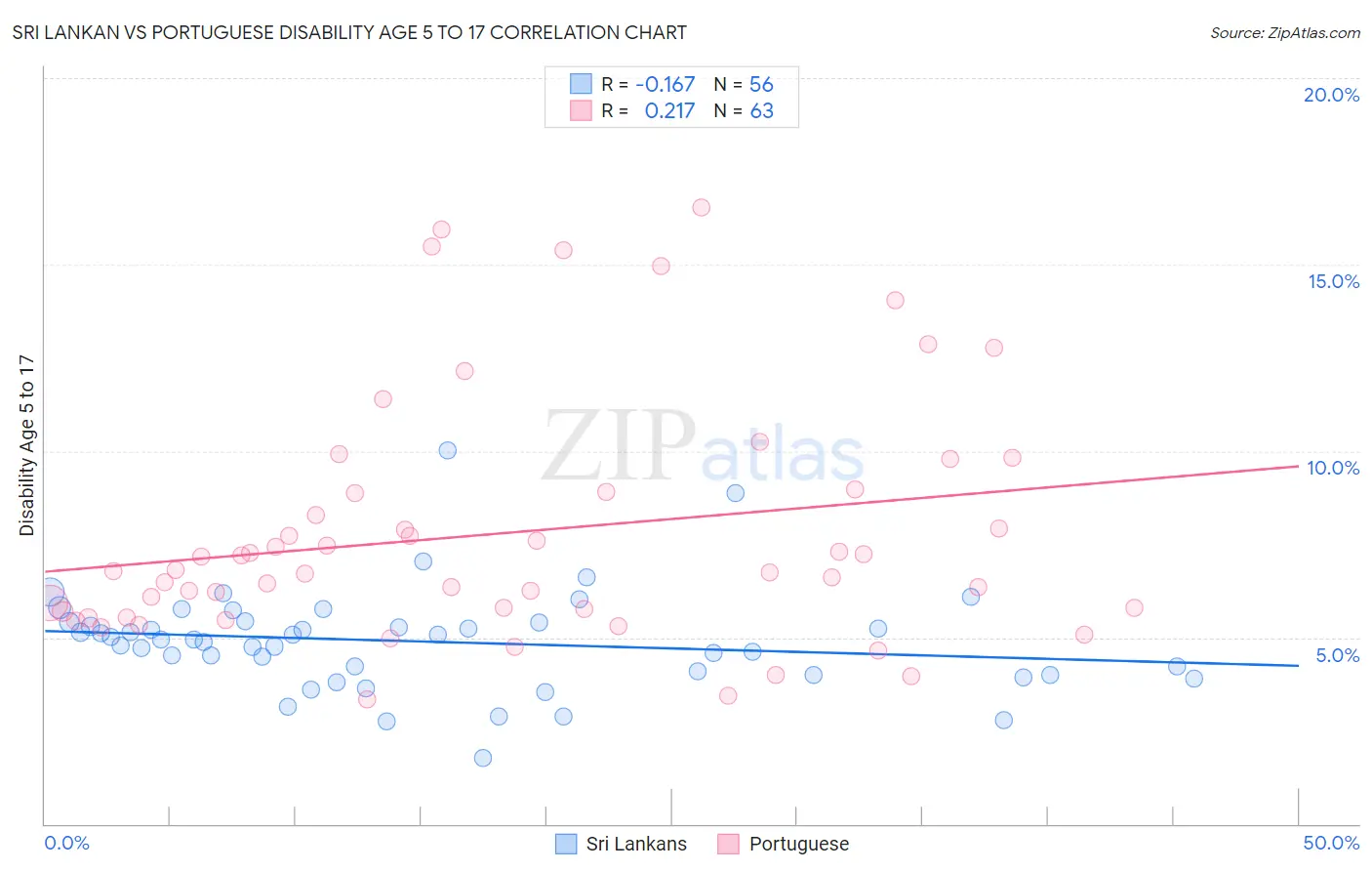 Sri Lankan vs Portuguese Disability Age 5 to 17