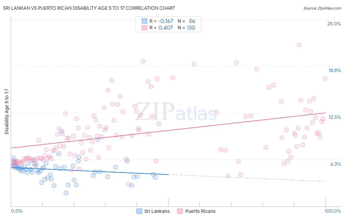 Sri Lankan vs Puerto Rican Disability Age 5 to 17