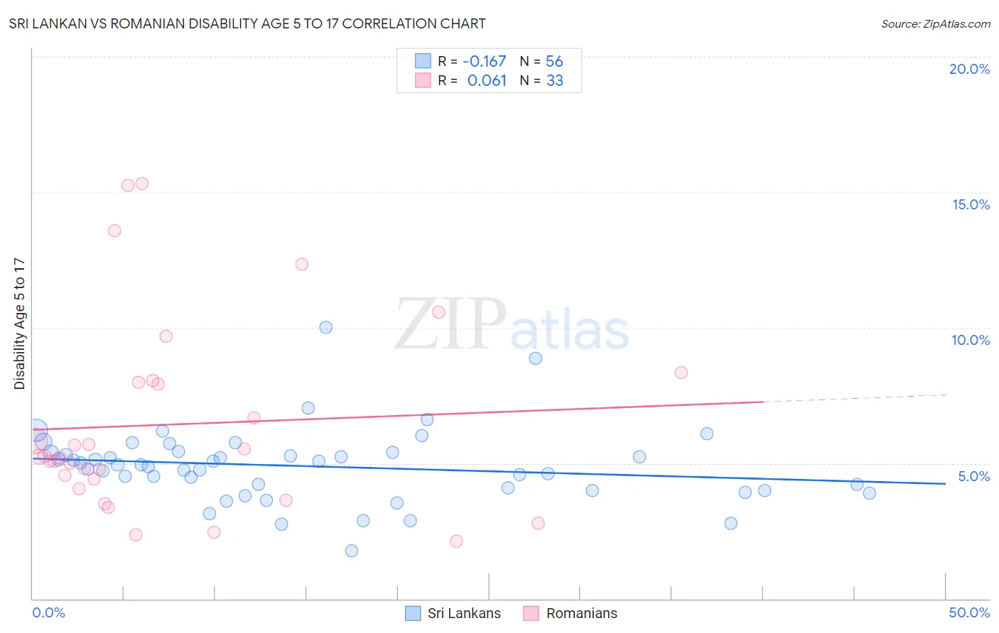 Sri Lankan vs Romanian Disability Age 5 to 17