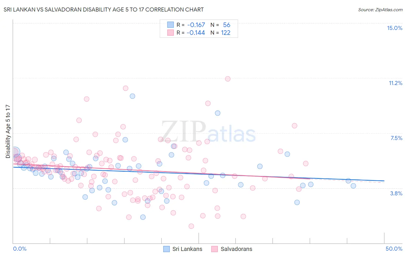 Sri Lankan vs Salvadoran Disability Age 5 to 17