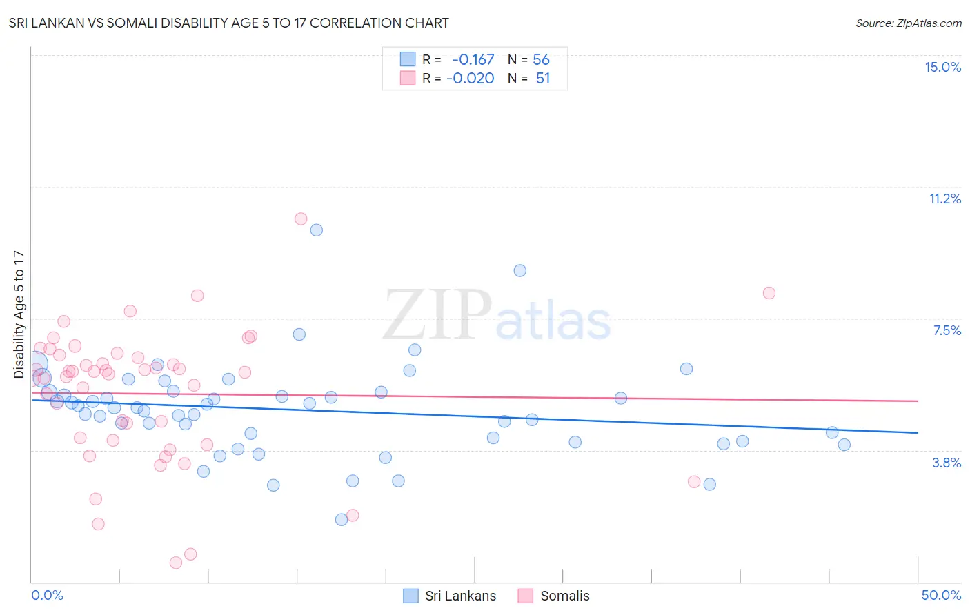 Sri Lankan vs Somali Disability Age 5 to 17