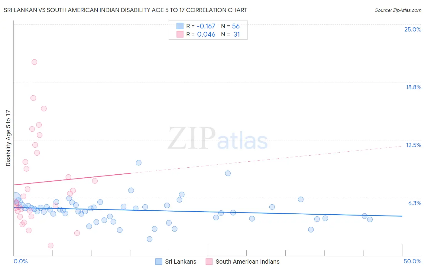 Sri Lankan vs South American Indian Disability Age 5 to 17