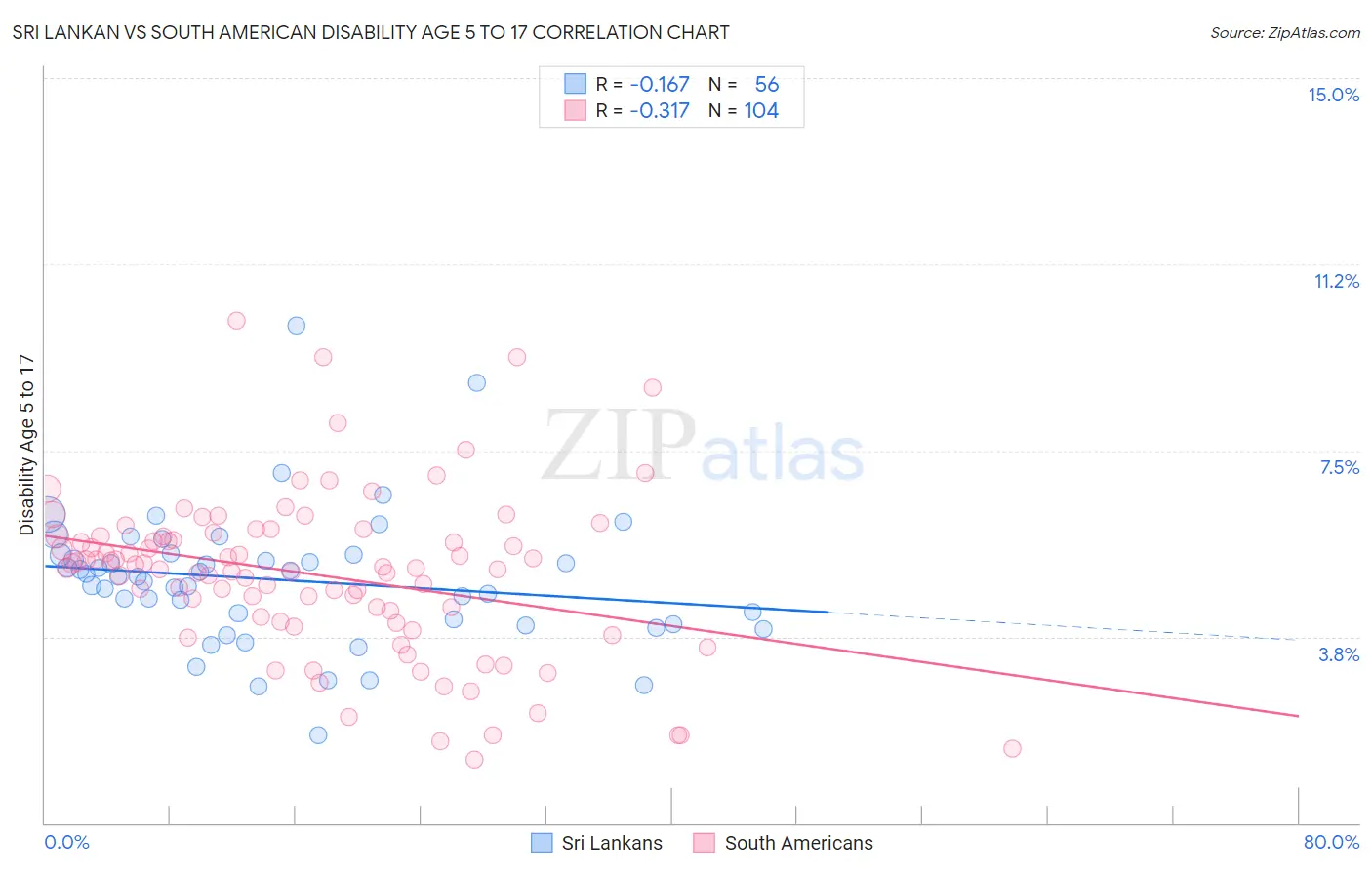 Sri Lankan vs South American Disability Age 5 to 17