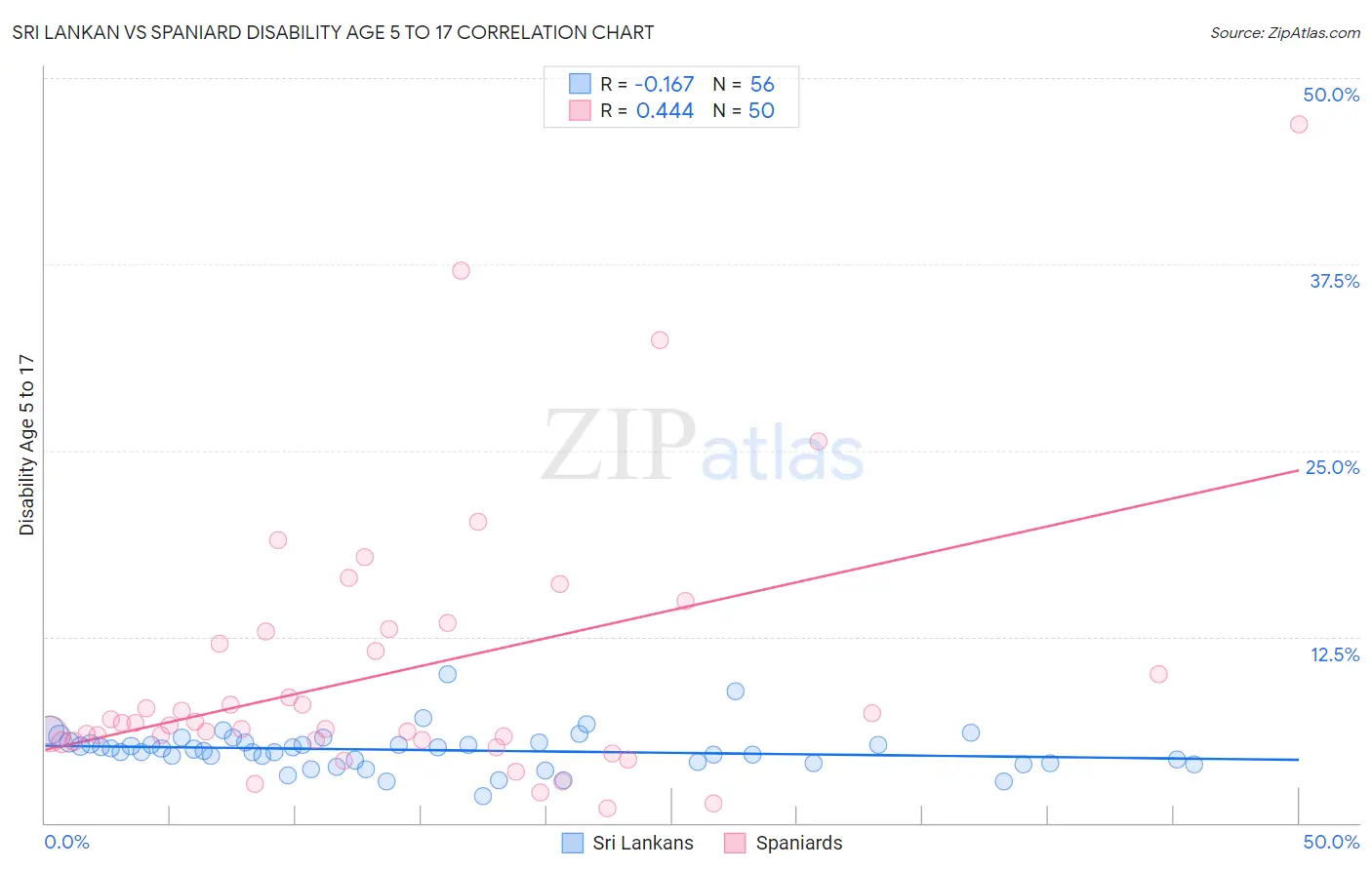 Sri Lankan vs Spaniard Disability Age 5 to 17