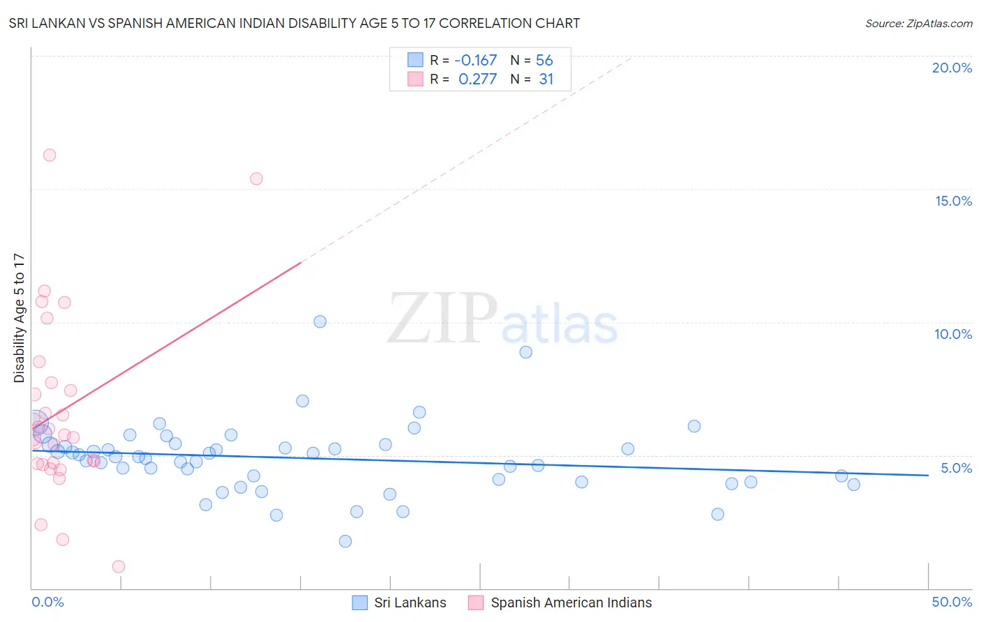 Sri Lankan vs Spanish American Indian Disability Age 5 to 17