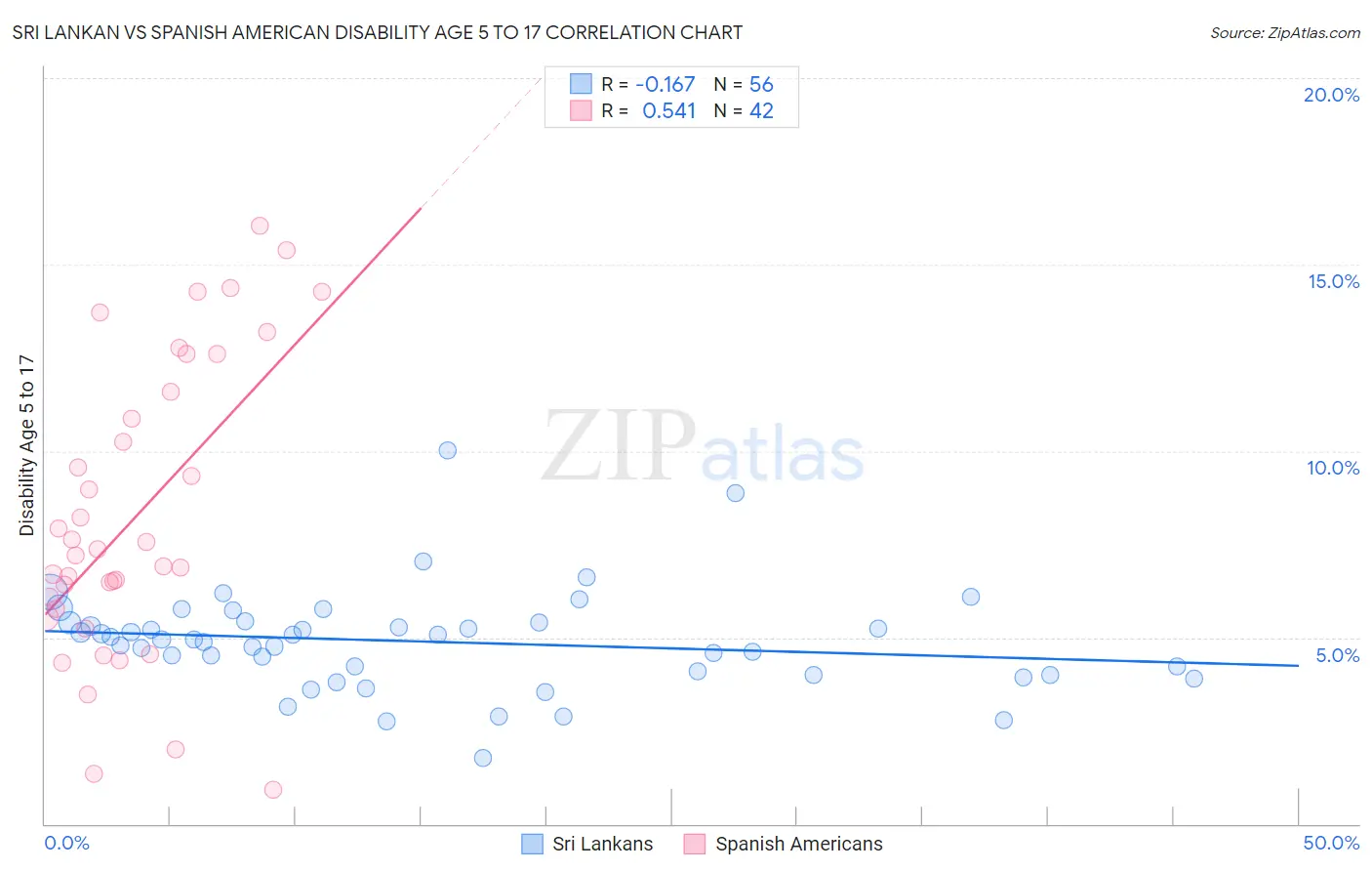 Sri Lankan vs Spanish American Disability Age 5 to 17