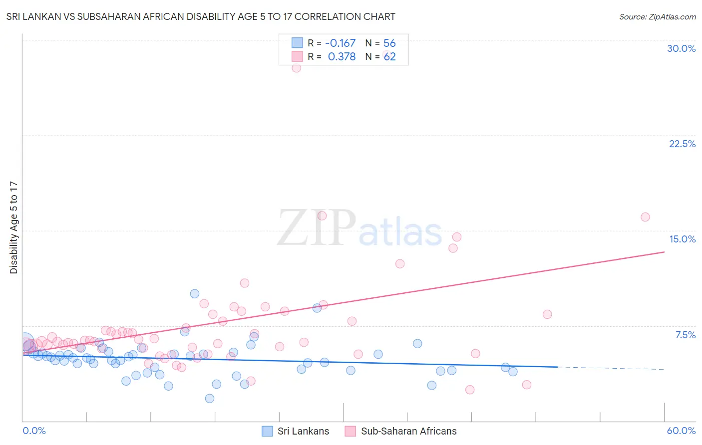 Sri Lankan vs Subsaharan African Disability Age 5 to 17