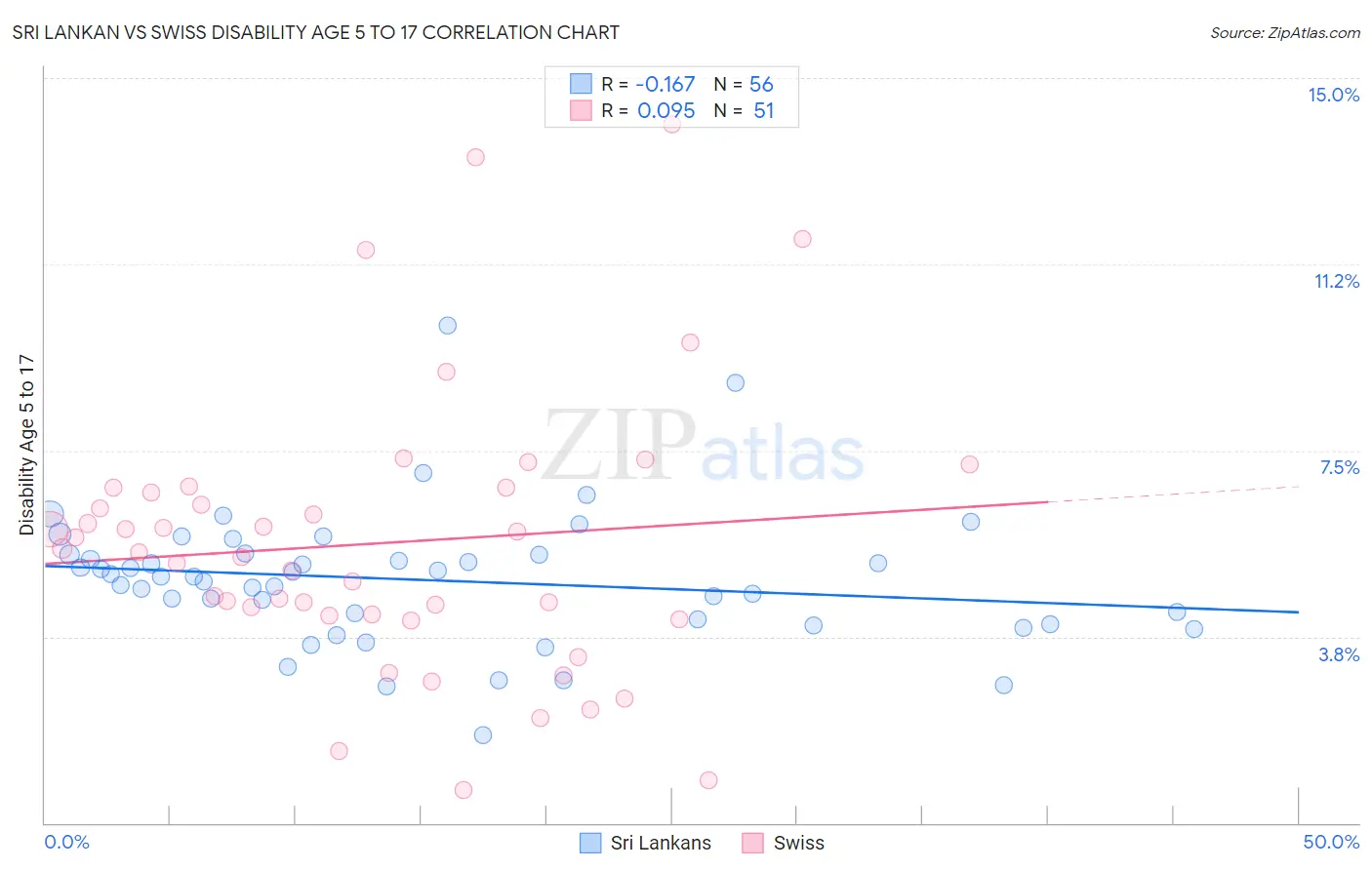 Sri Lankan vs Swiss Disability Age 5 to 17