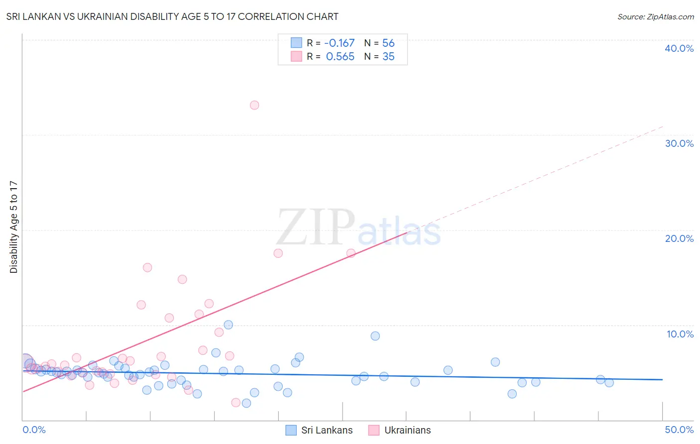 Sri Lankan vs Ukrainian Disability Age 5 to 17