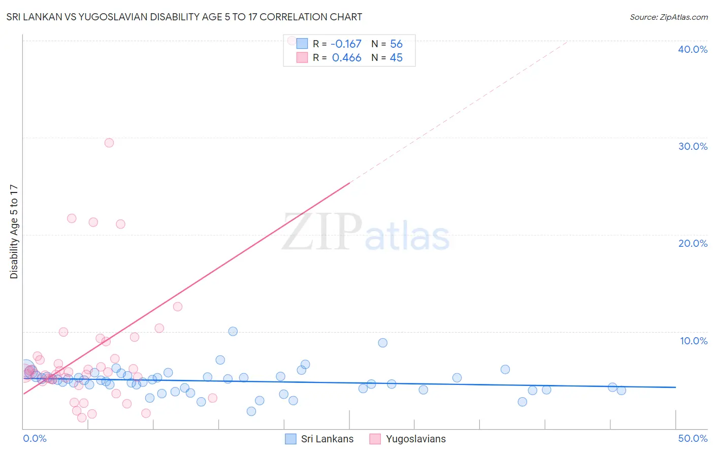 Sri Lankan vs Yugoslavian Disability Age 5 to 17