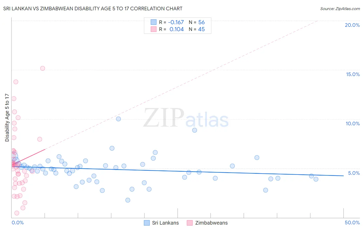 Sri Lankan vs Zimbabwean Disability Age 5 to 17