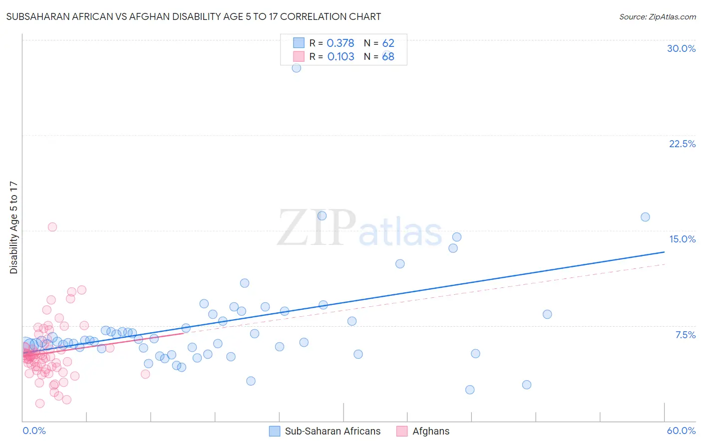 Subsaharan African vs Afghan Disability Age 5 to 17