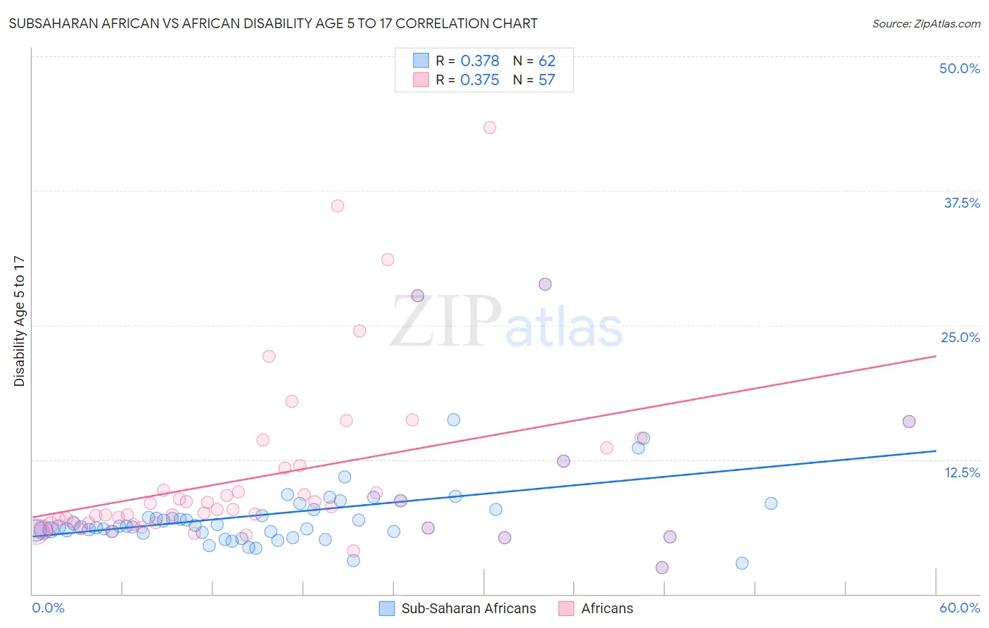 Subsaharan African vs African Disability Age 5 to 17
