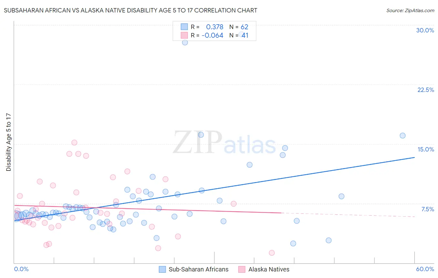 Subsaharan African vs Alaska Native Disability Age 5 to 17