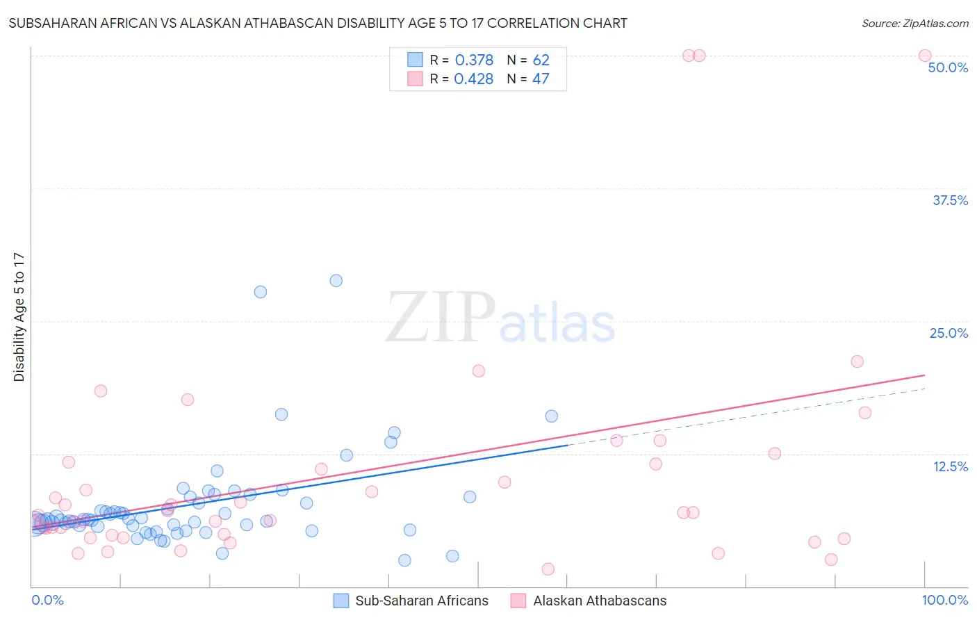 Subsaharan African vs Alaskan Athabascan Disability Age 5 to 17
