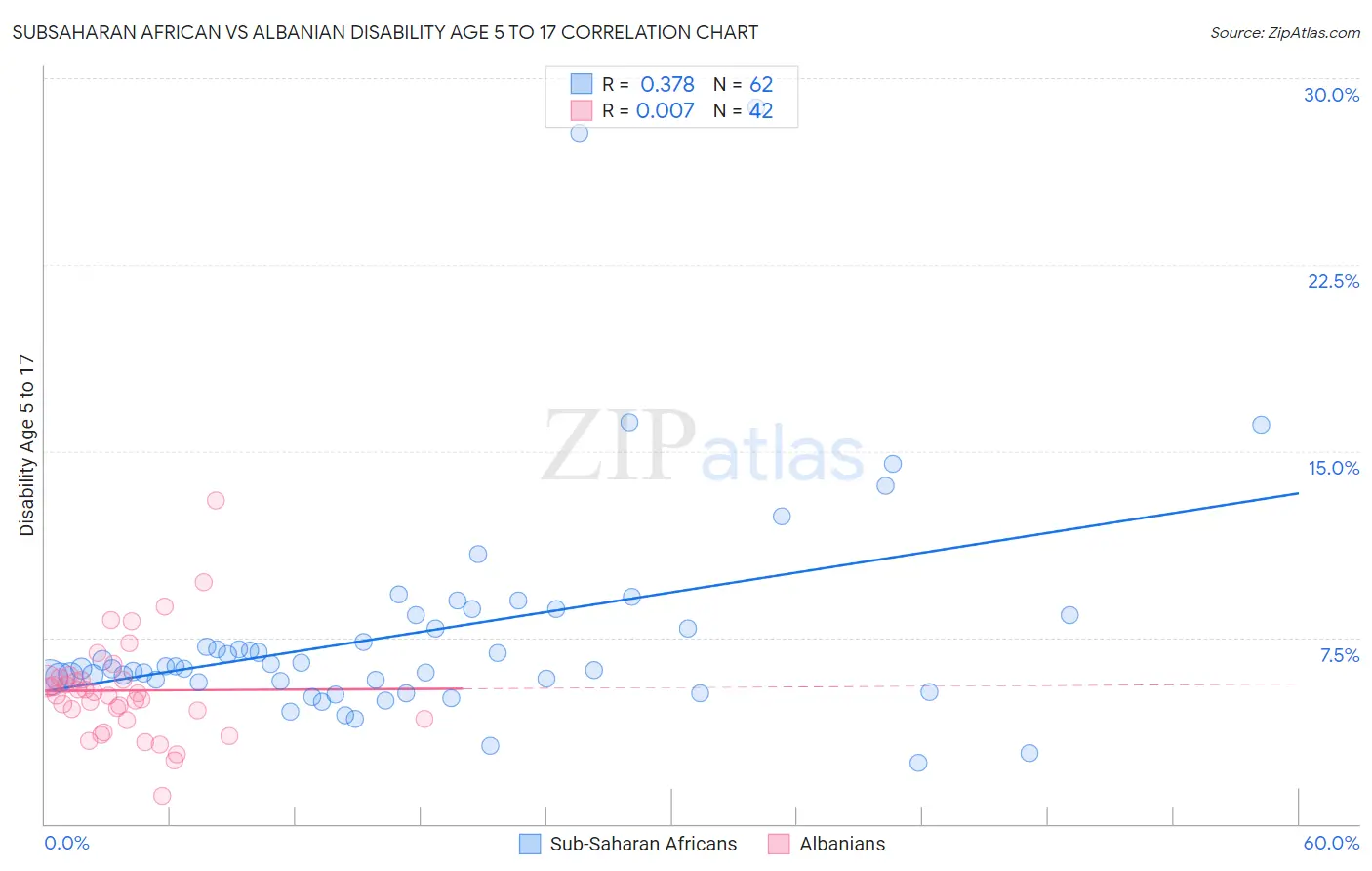 Subsaharan African vs Albanian Disability Age 5 to 17