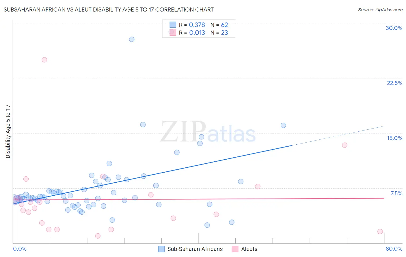 Subsaharan African vs Aleut Disability Age 5 to 17