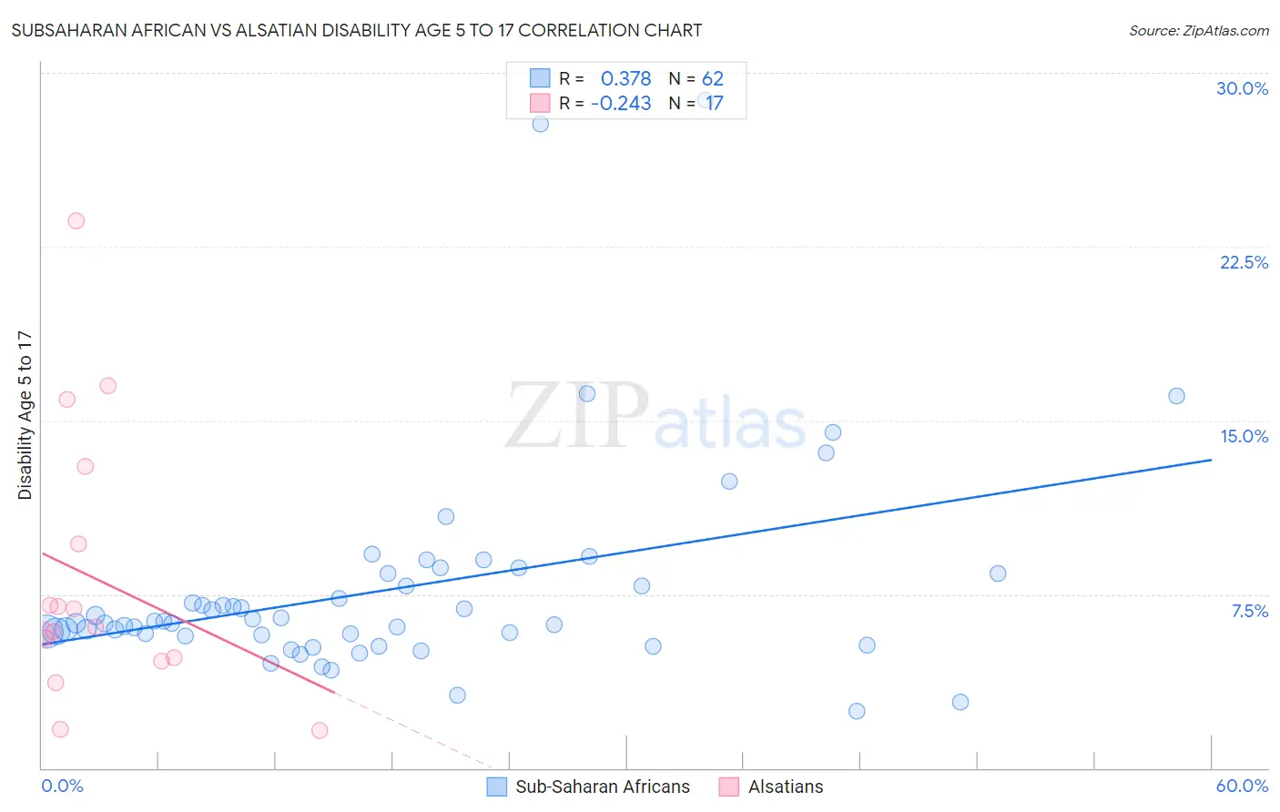 Subsaharan African vs Alsatian Disability Age 5 to 17