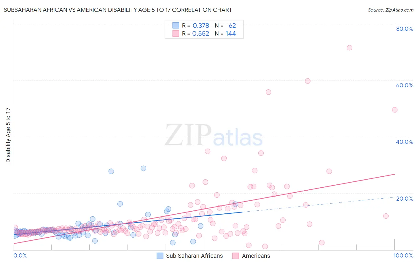 Subsaharan African vs American Disability Age 5 to 17