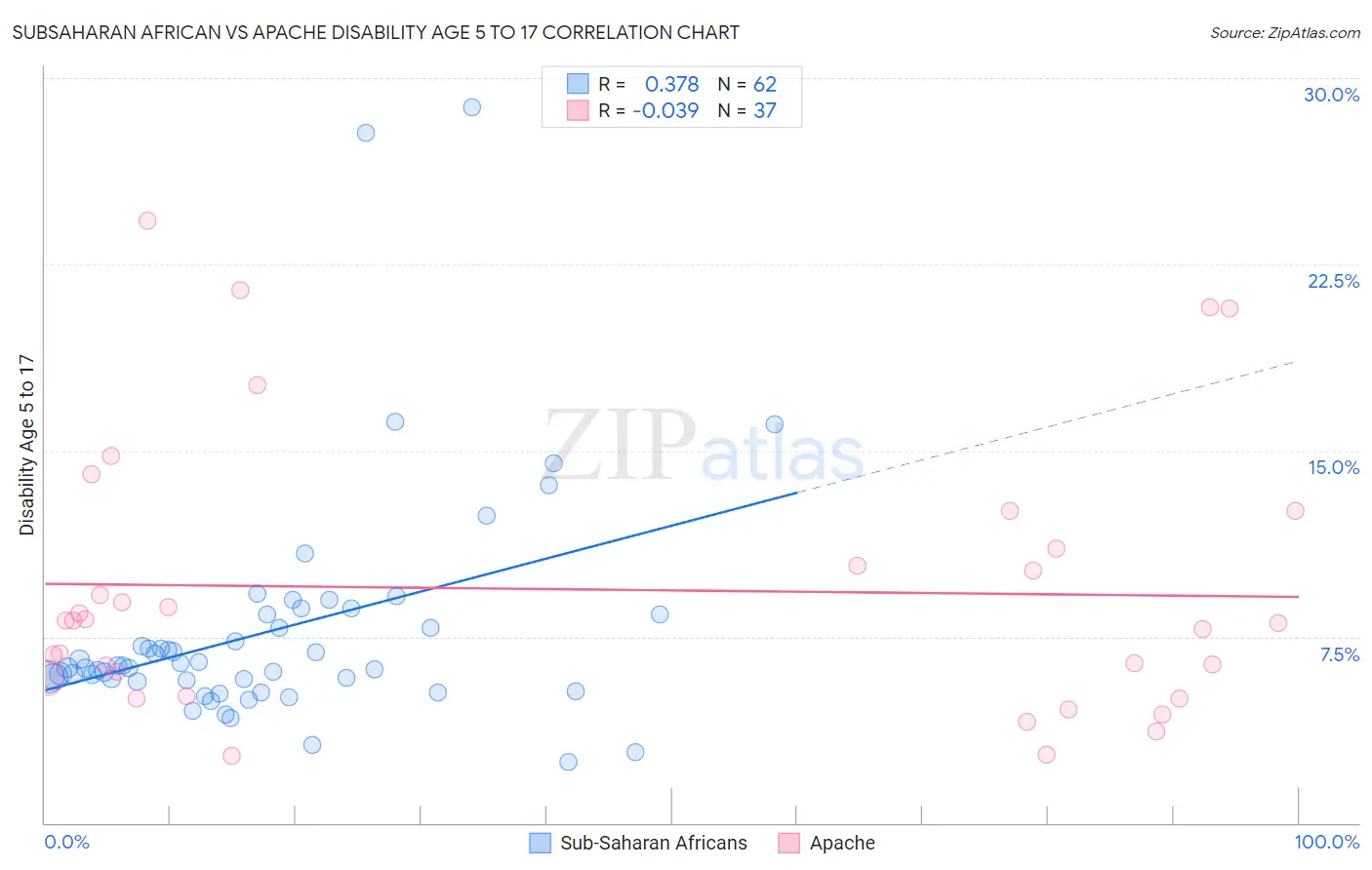 Subsaharan African vs Apache Disability Age 5 to 17