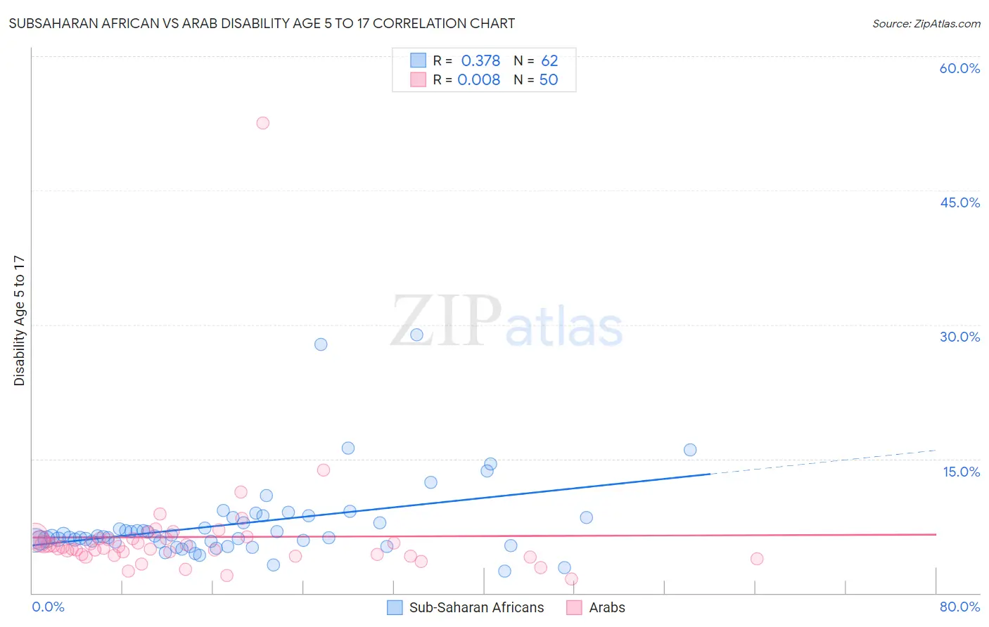 Subsaharan African vs Arab Disability Age 5 to 17