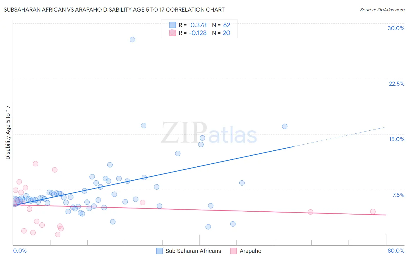 Subsaharan African vs Arapaho Disability Age 5 to 17