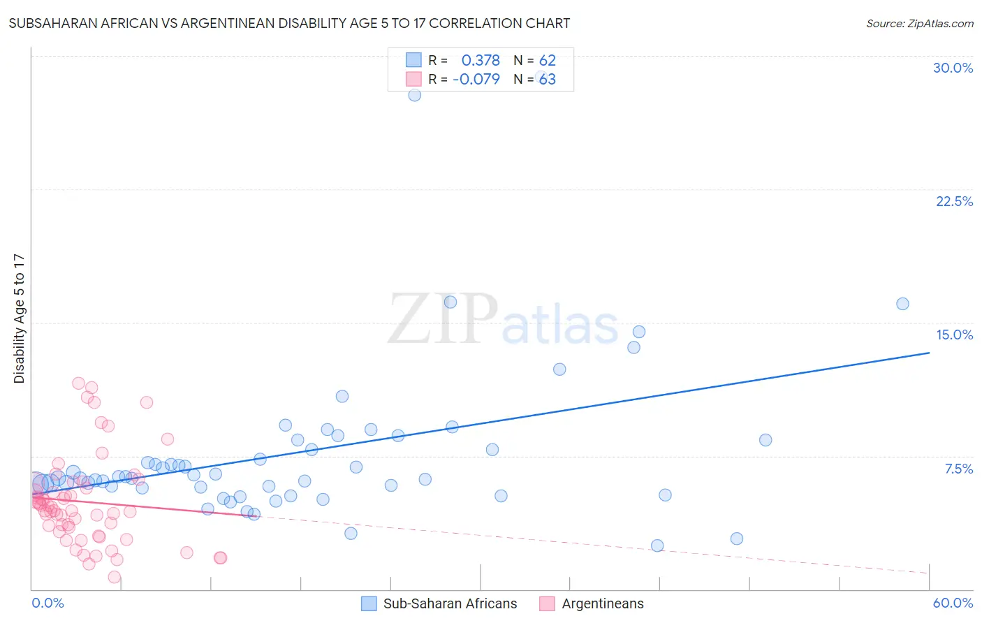 Subsaharan African vs Argentinean Disability Age 5 to 17