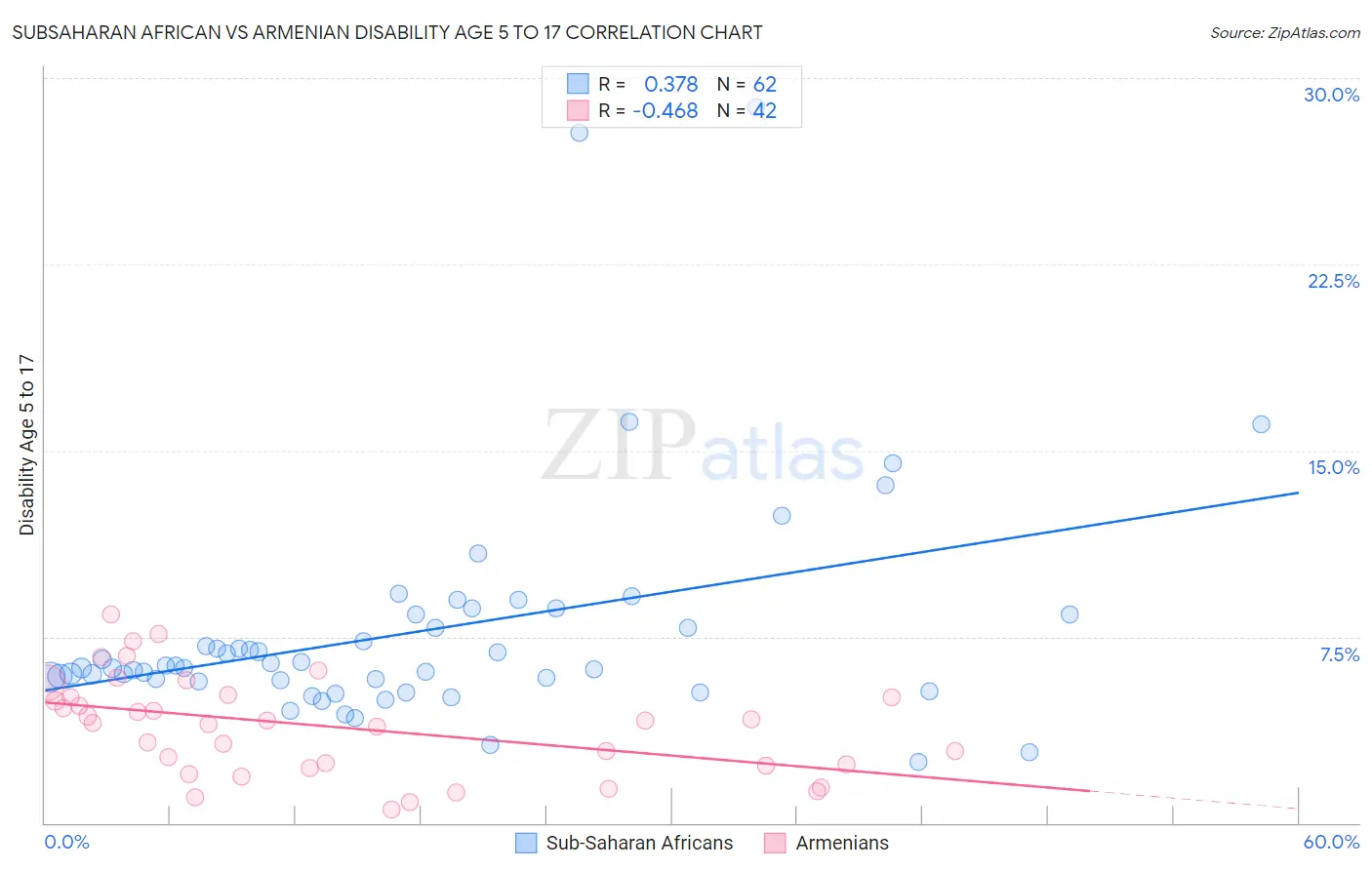 Subsaharan African vs Armenian Disability Age 5 to 17