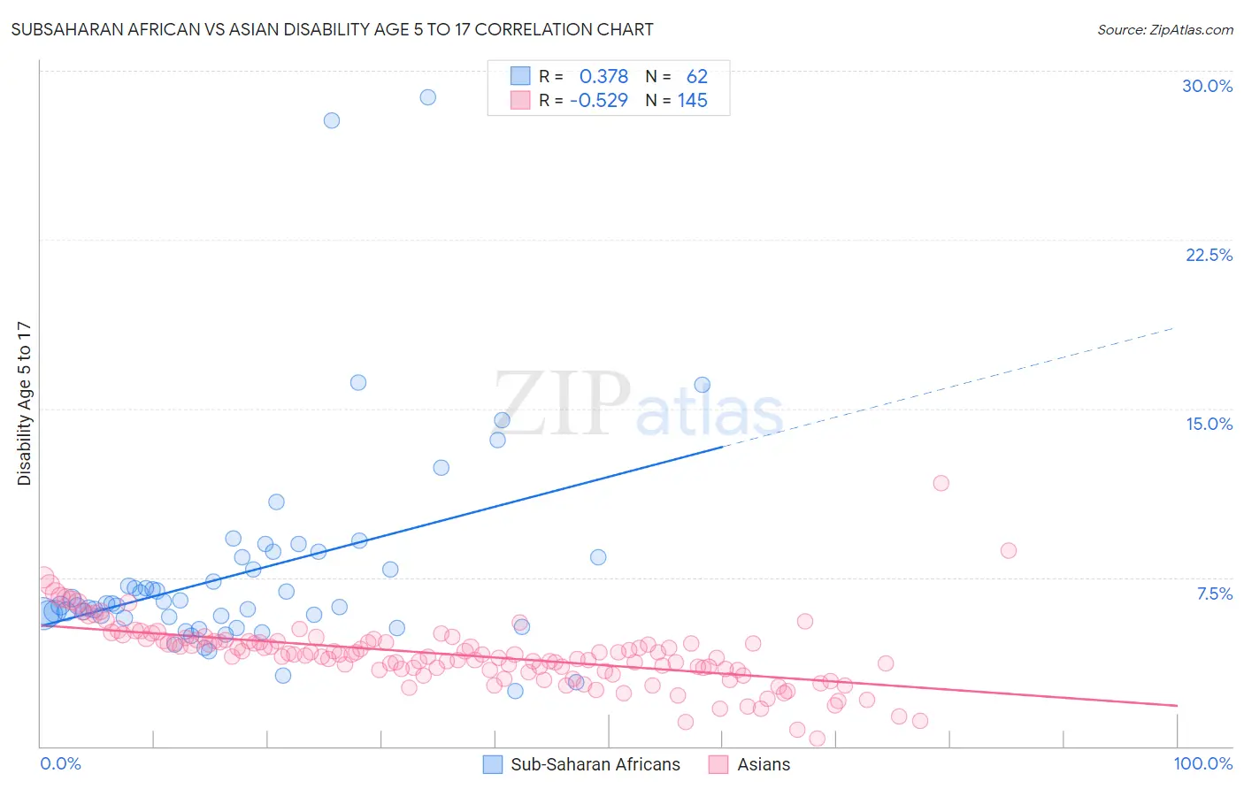 Subsaharan African vs Asian Disability Age 5 to 17