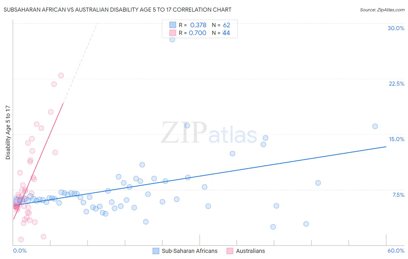 Subsaharan African vs Australian Disability Age 5 to 17