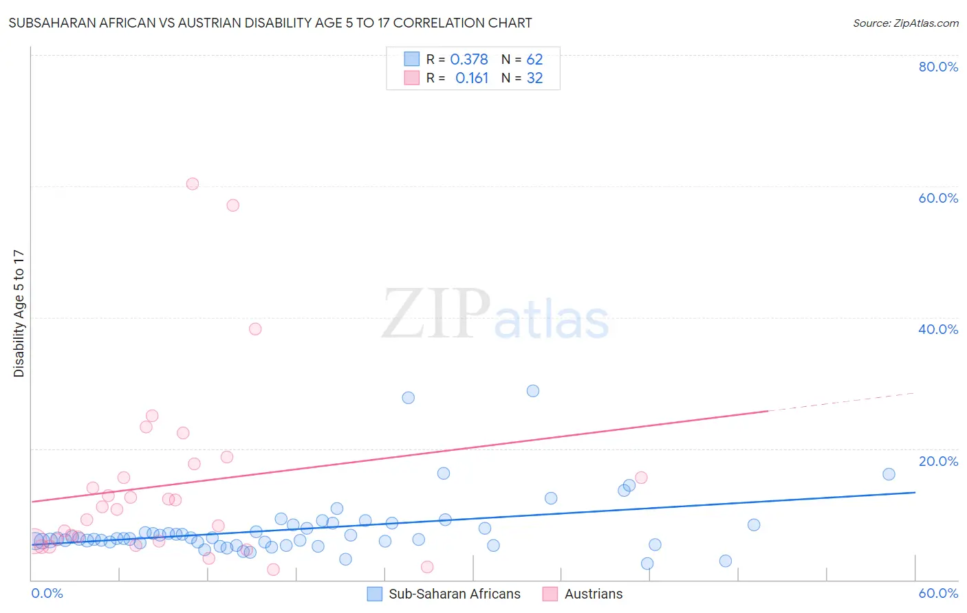 Subsaharan African vs Austrian Disability Age 5 to 17