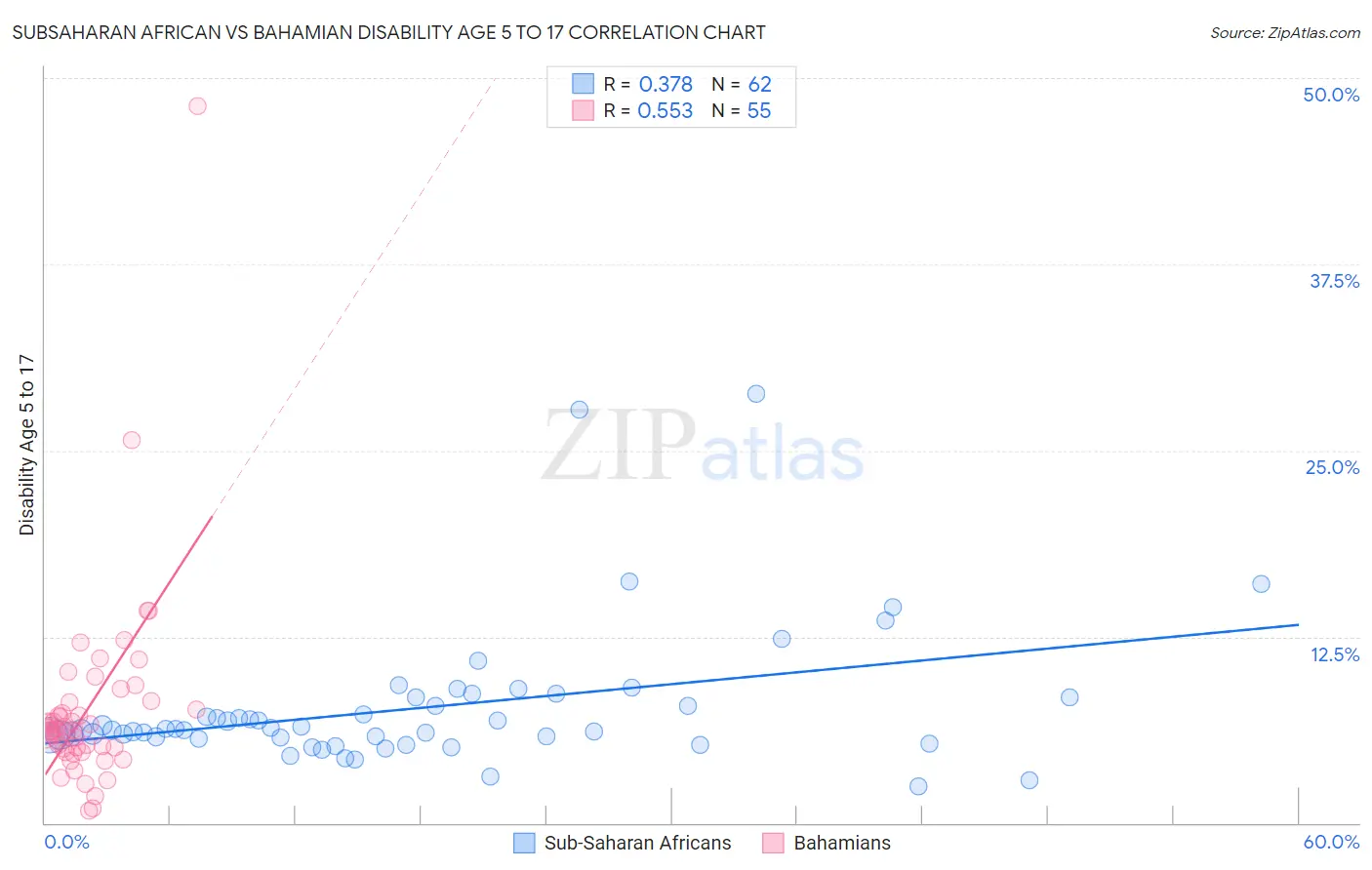 Subsaharan African vs Bahamian Disability Age 5 to 17