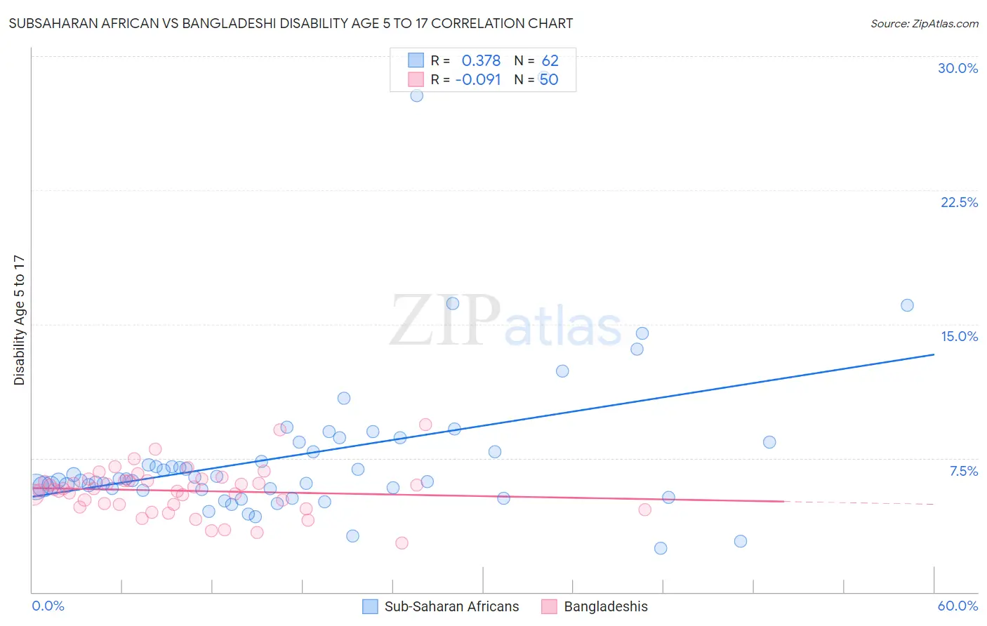 Subsaharan African vs Bangladeshi Disability Age 5 to 17