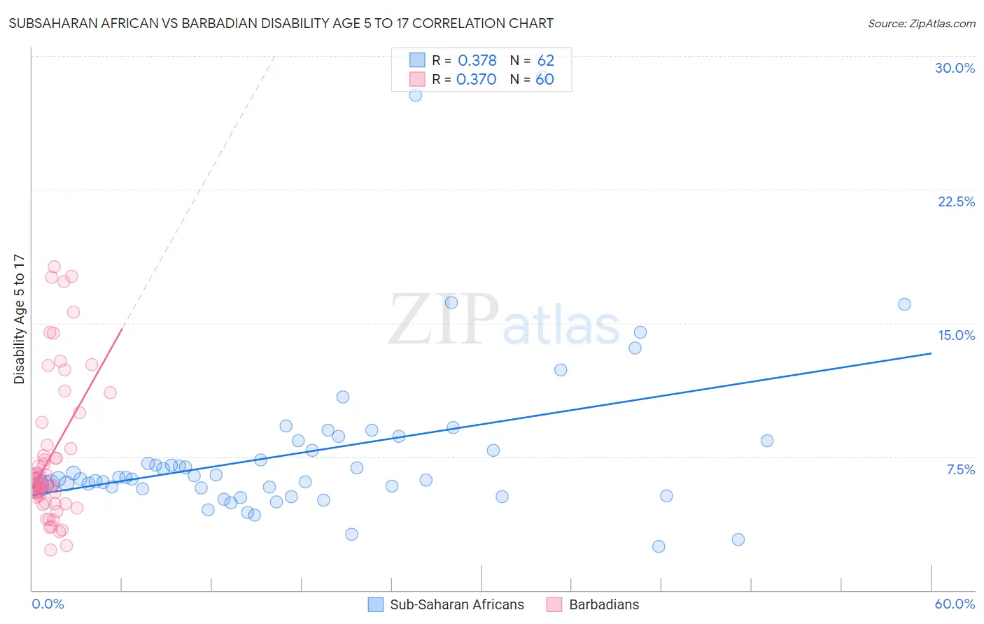 Subsaharan African vs Barbadian Disability Age 5 to 17