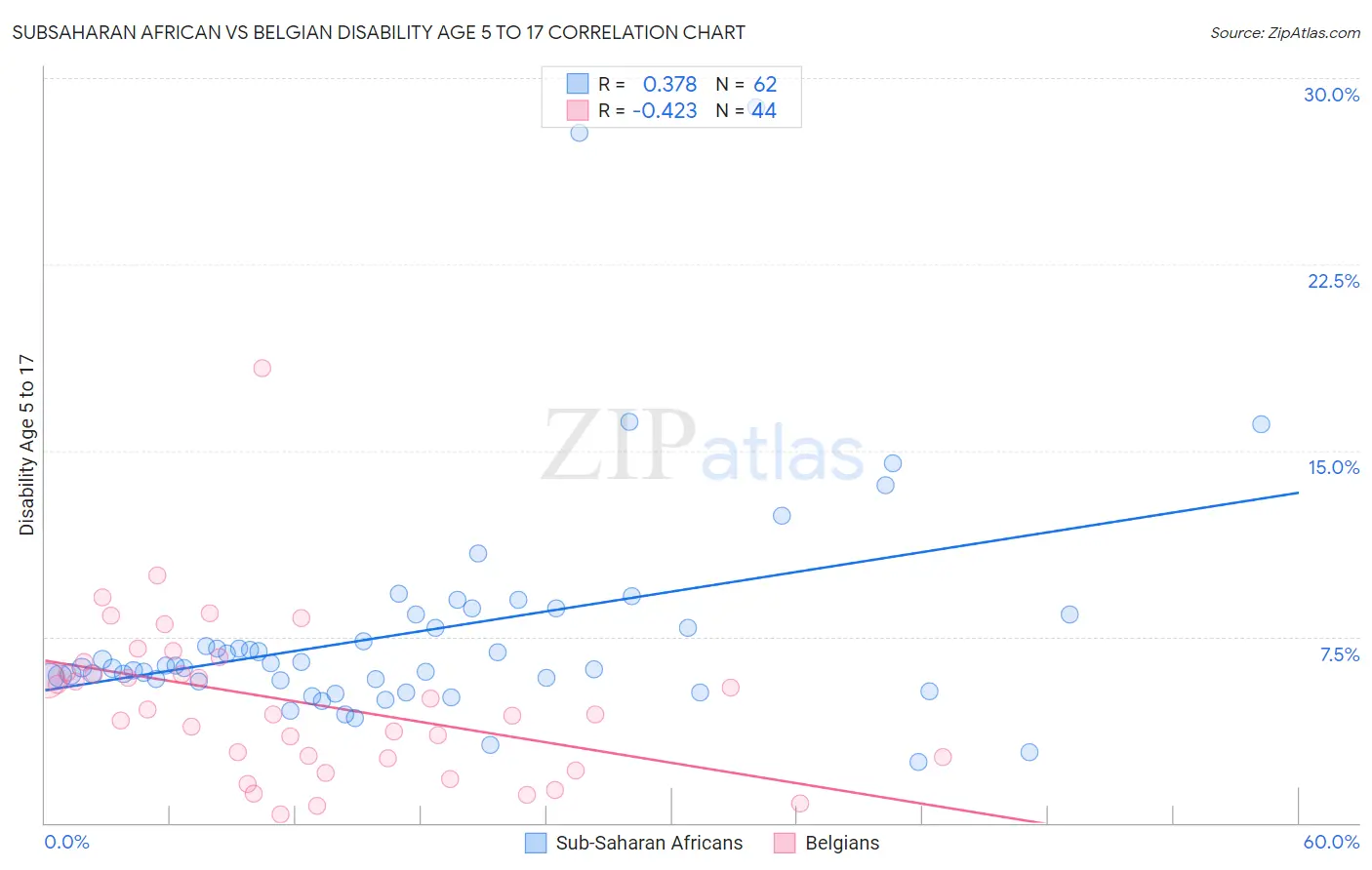 Subsaharan African vs Belgian Disability Age 5 to 17