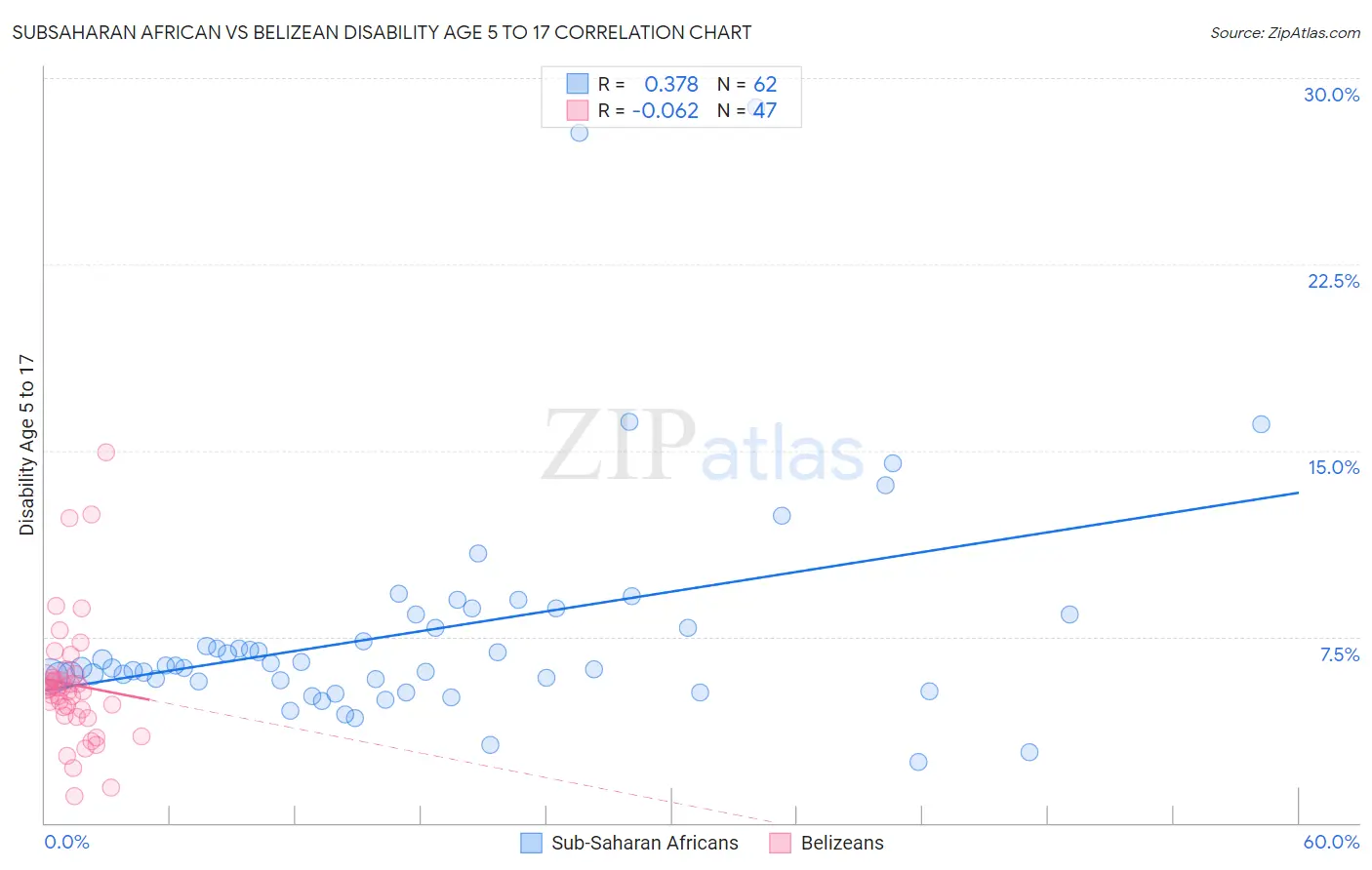 Subsaharan African vs Belizean Disability Age 5 to 17