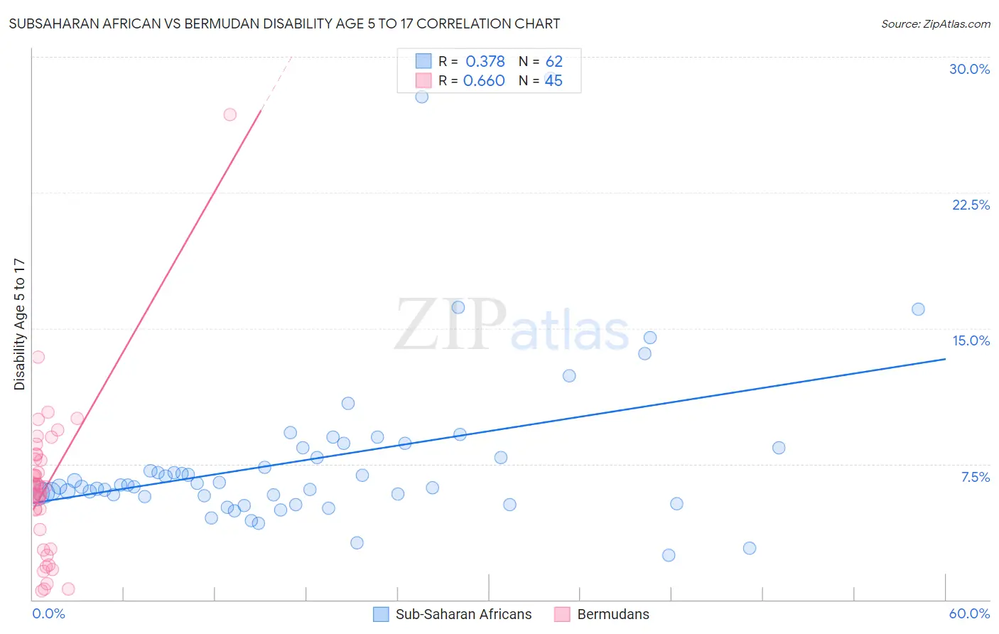Subsaharan African vs Bermudan Disability Age 5 to 17