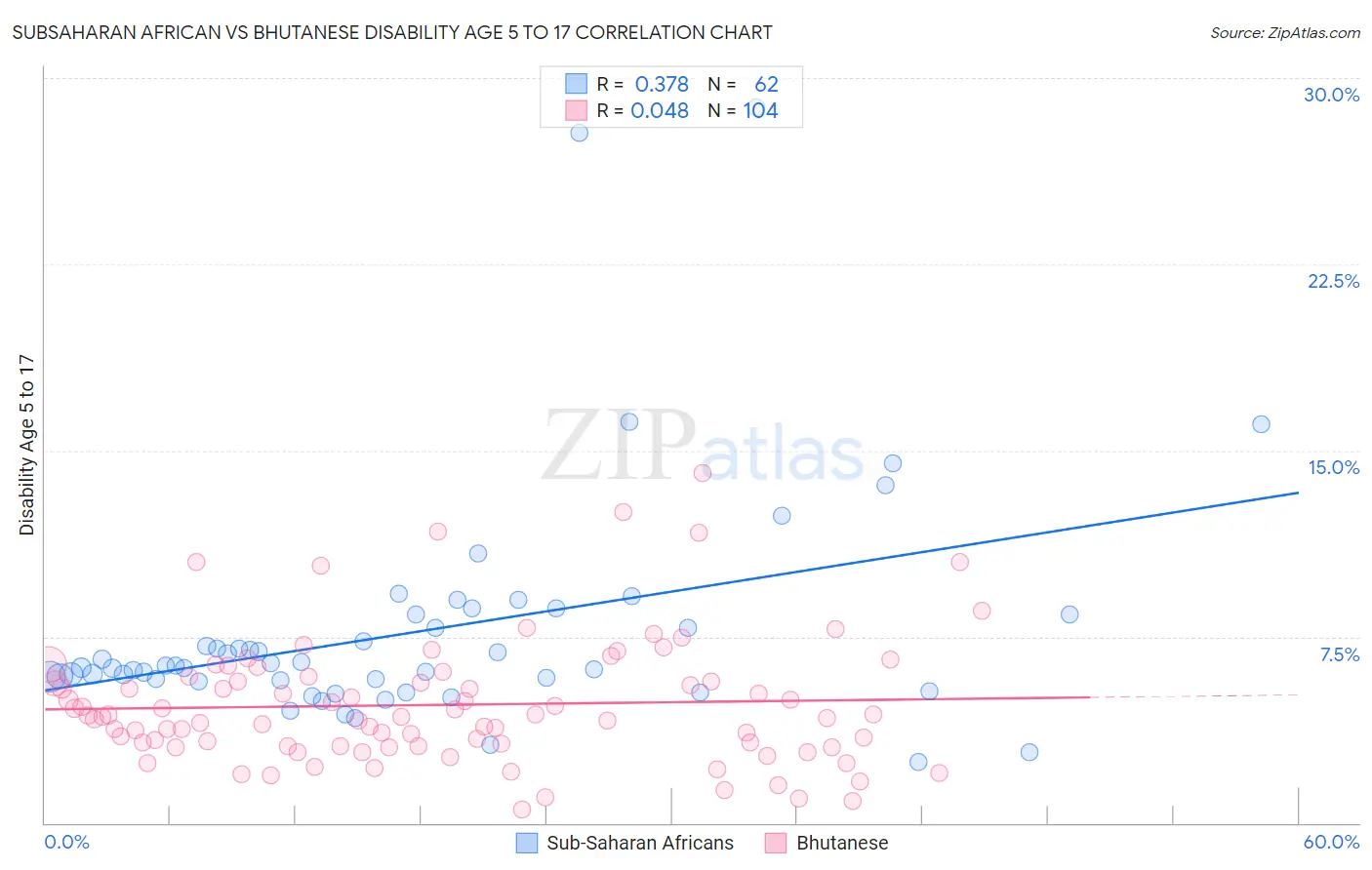 Subsaharan African vs Bhutanese Disability Age 5 to 17