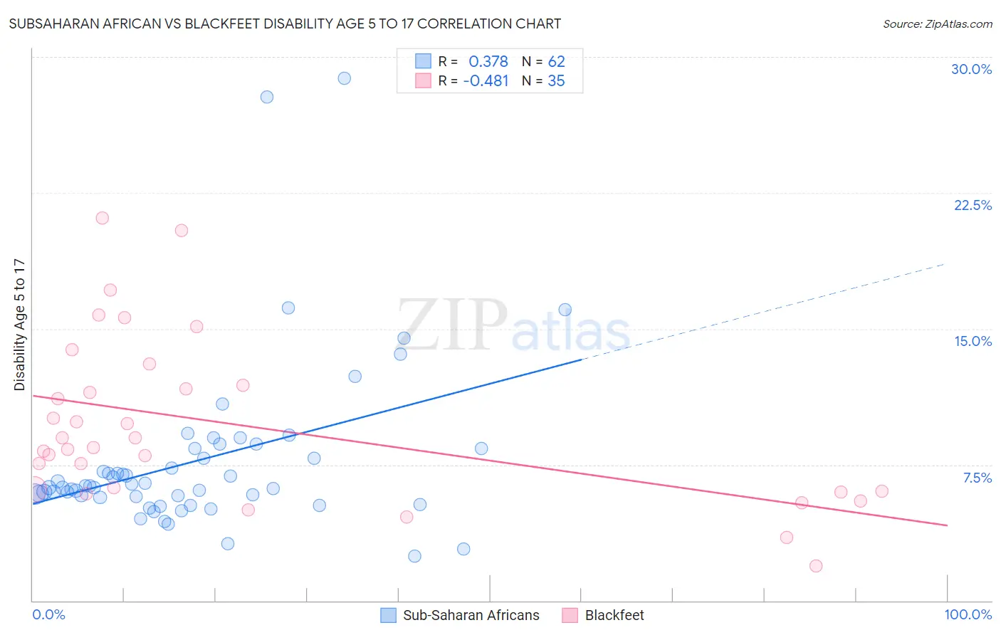 Subsaharan African vs Blackfeet Disability Age 5 to 17